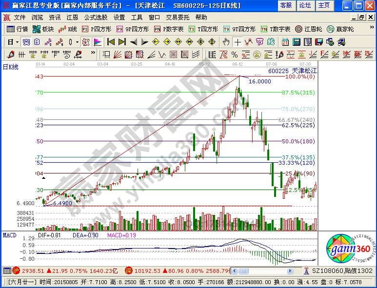 判斷股價(jià)底部與頂部的技巧