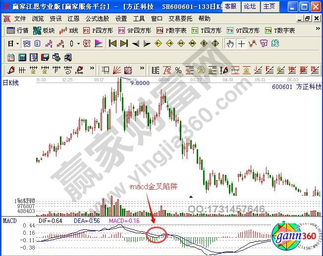 圖1 方正科技macd金叉虛假信號(hào).jpg