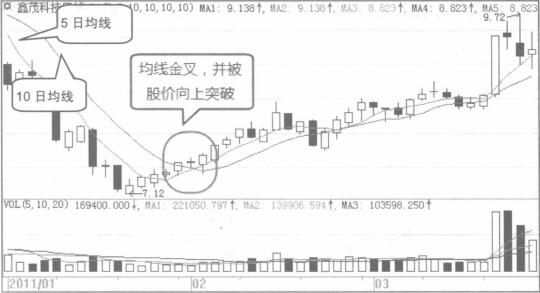 用5日均線和10日均線組合選取波段買入點示意圖