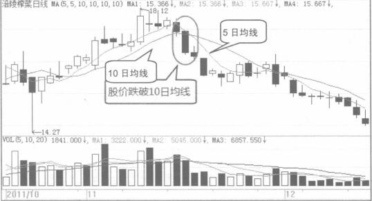 用5日均線和10日均線組合選取波段賣出點示意圖