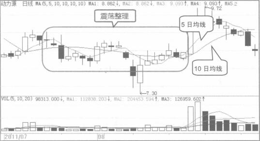 用5日均線和10日均線組合選取波段持股觀望示意圖