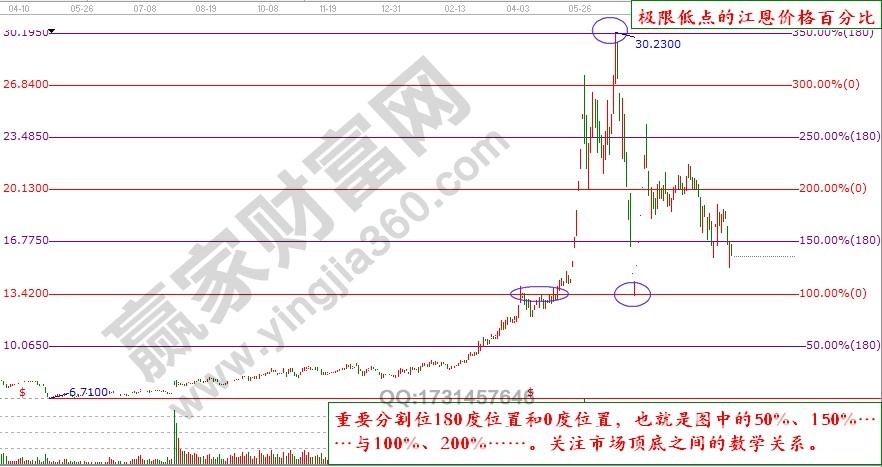 低位的江恩價(jià)格百分比.jpg