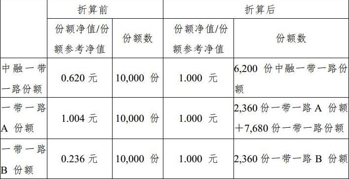 基金份額計算公式