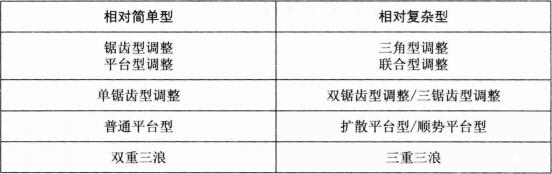 調(diào)整模式按形態(tài)繁簡分類圖