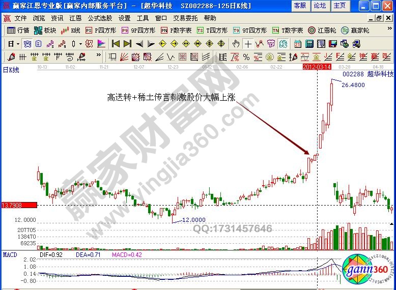 超華科技002288必漲方法詳解