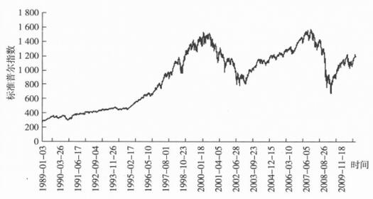 圖2 標準普爾指數(shù)收盤價.jpg