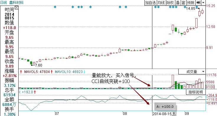 鑫科材料指標(biāo)買賣點(diǎn)解析