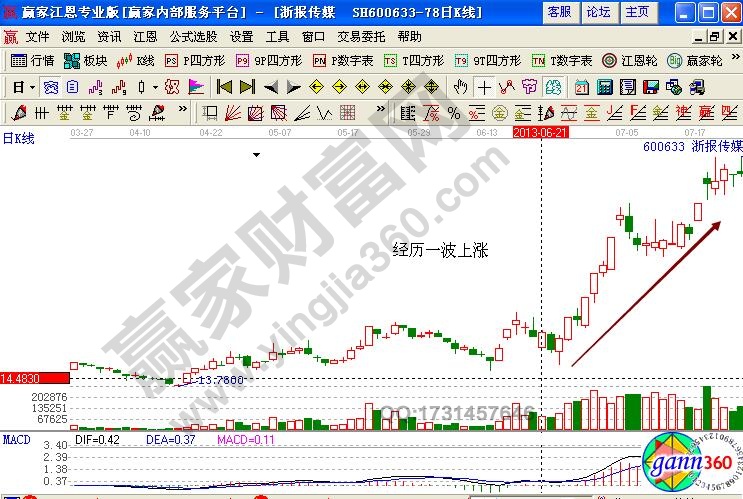 浙報(bào)傳媒600633K線(xiàn)形態(tài)解析