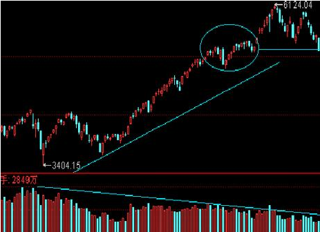如何判斷牛市與熊市之間的轉(zhuǎn)變之量價(jià)背離