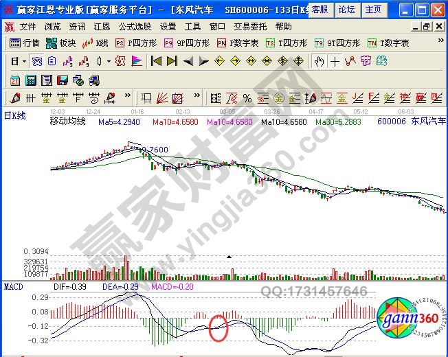 圖2 東風汽車macd金叉陷阱