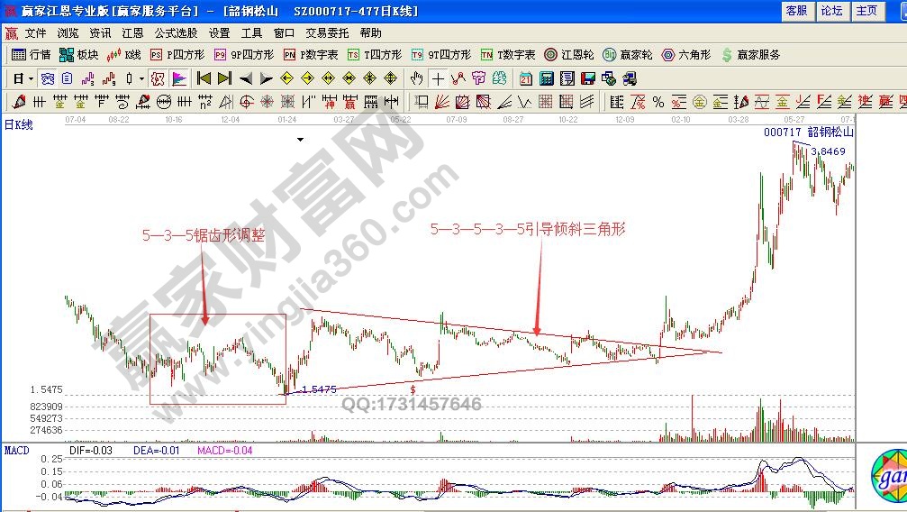 鋸齒形加三角形的復(fù)合型調(diào)整之韶鋼松山股價走勢圖