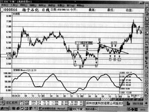 鋸齒形加三角形的復(fù)合型調(diào)整之揚(yáng)子石化股價走勢圖