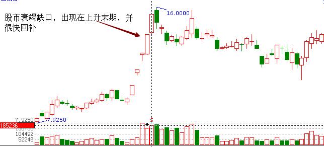 衰竭缺口形態(tài)