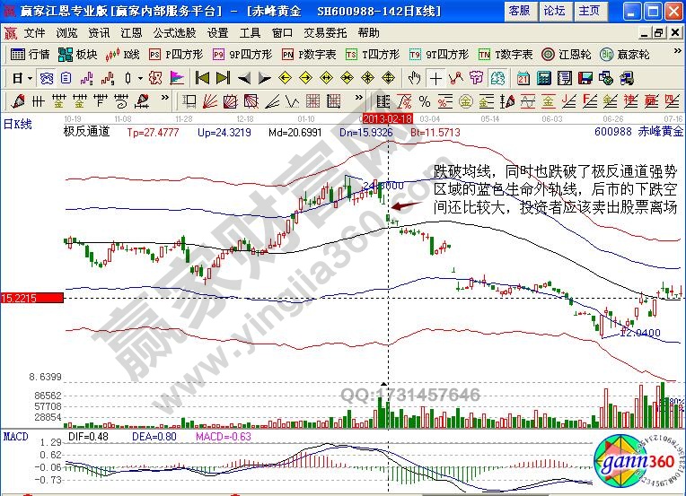 赤峰黃金極反通道