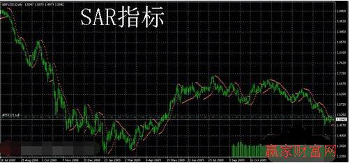 技術(shù)止損之指標止損法