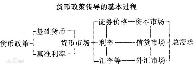 貨幣政策傳導(dǎo)的基本過程.jpg