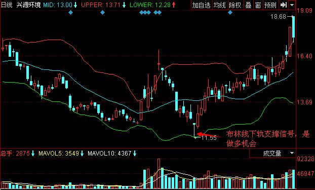 圖2 興源環(huán)境 十字星探底布林線下軌買點.jpg