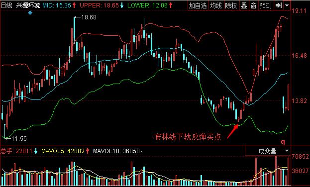 圖3 興源環(huán)境 下軌以上的反彈買點.jpg