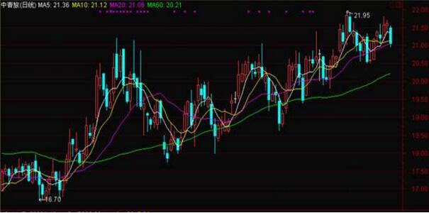 股票形態(tài)分析