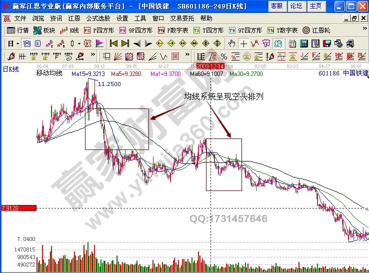 中國鐵建601186空頭排列形態(tài)詳解