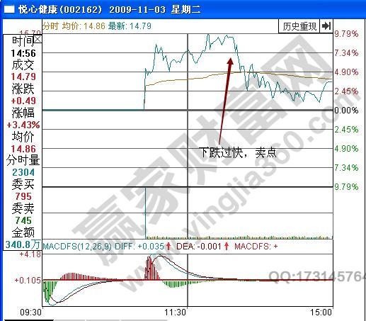 悅心健康分時圖