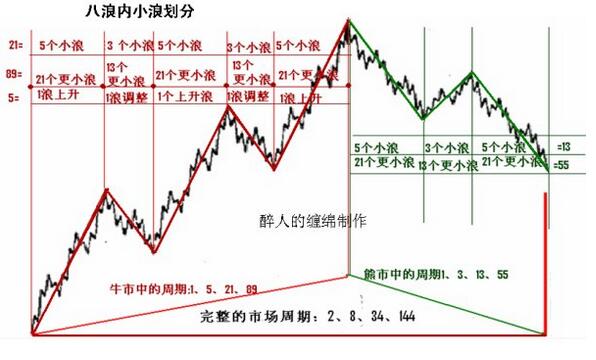 艾略特波浪理論簡要口訣與42浪圖