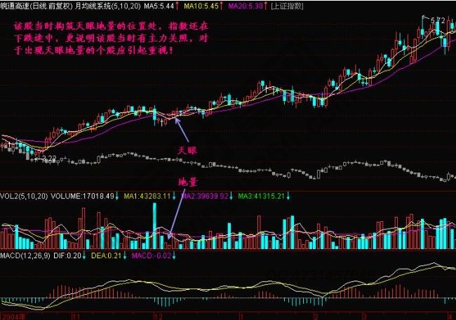 什么是天眼地量？天眼地量形態(tài)圖解