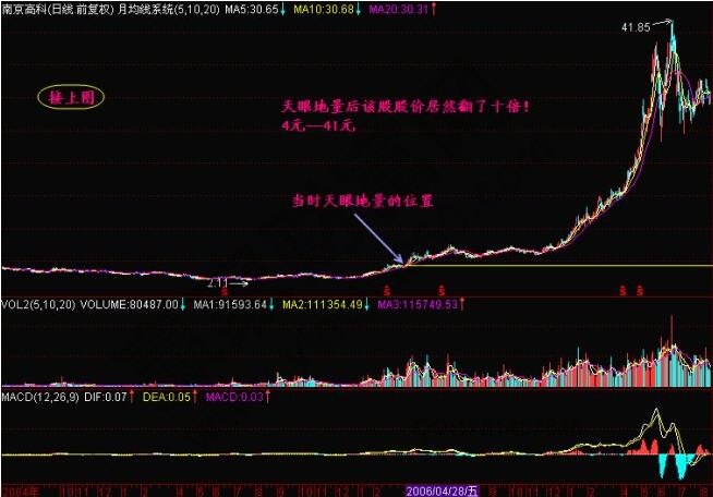 什么是天眼地量？天眼地量形態(tài)圖解