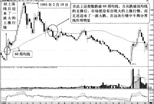 60周均線——牛熊分界線