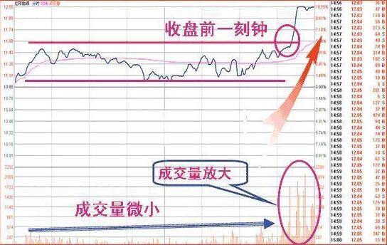 收盤價(jià)形態(tài)變化圖解 4種收盤價(jià)判斷后市走勢