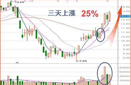 收盤價(jià)形態(tài)變化圖解 4種收盤價(jià)判斷后市走勢