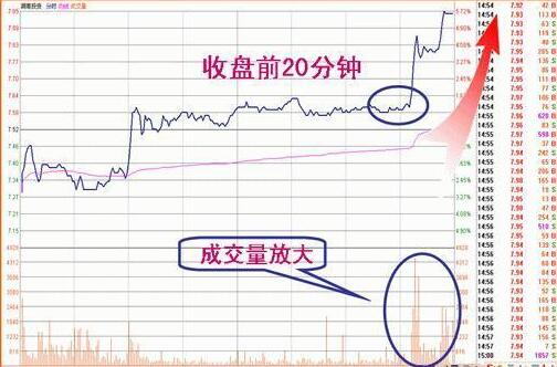 收盤價(jià)形態(tài)變化圖解 4種收盤價(jià)判斷后市走勢