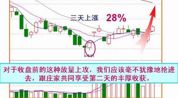 收盤價(jià)形態(tài)變化圖解 4種收盤價(jià)判斷后市走勢