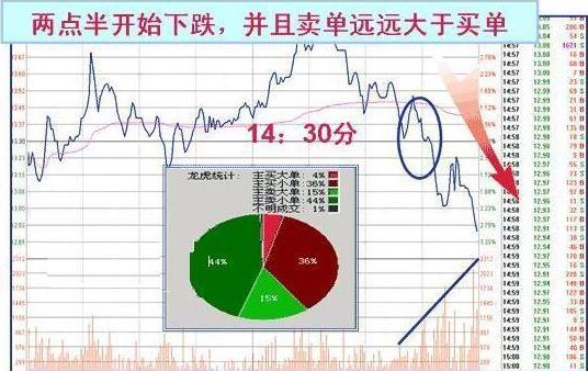 收盤價(jià)形態(tài)變化圖解 4種收盤價(jià)判斷后市走勢