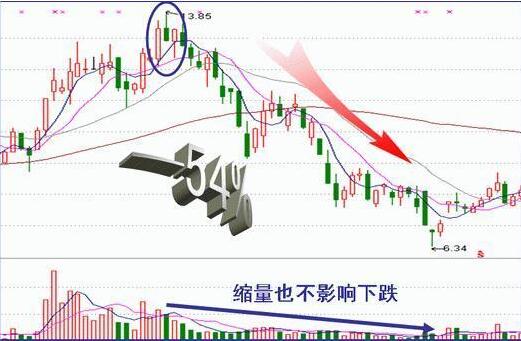 收盤價(jià)形態(tài)變化圖解 4種收盤價(jià)判斷后市走勢