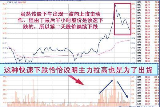 收盤價(jià)形態(tài)變化圖解 4種收盤價(jià)判斷后市走勢