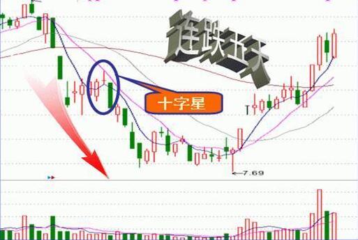 收盤價(jià)形態(tài)變化圖解 4種收盤價(jià)判斷后市走勢