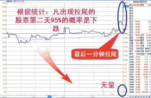 收盤價(jià)形態(tài)變化圖解 4種收盤價(jià)判斷后市走勢