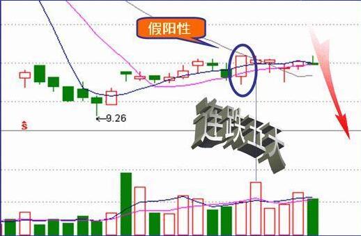 收盤價(jià)形態(tài)變化圖解 4種收盤價(jià)判斷后市走勢