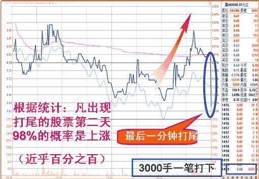 收盤價(jià)形態(tài)變化圖解 4種收盤價(jià)判斷后市走勢