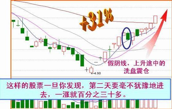 收盤價(jià)形態(tài)變化圖解 4種收盤價(jià)判斷后市走勢