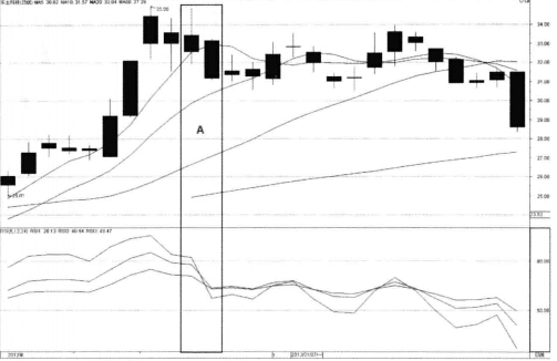 RSI指標(biāo)賣(mài)點(diǎn)實(shí)戰(zhàn)圖解