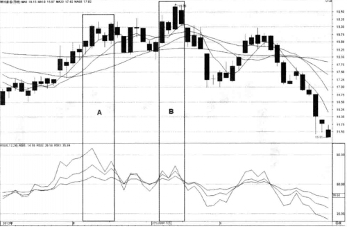 RSI指標(biāo)賣(mài)點(diǎn)實(shí)戰(zhàn)圖解