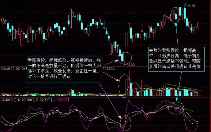 股市K線圖——K線圖實戰(zhàn)圖解