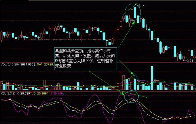 股市K線圖——K線圖實戰(zhàn)圖解