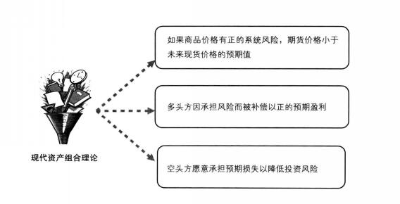 現(xiàn)代資產組合管理理論