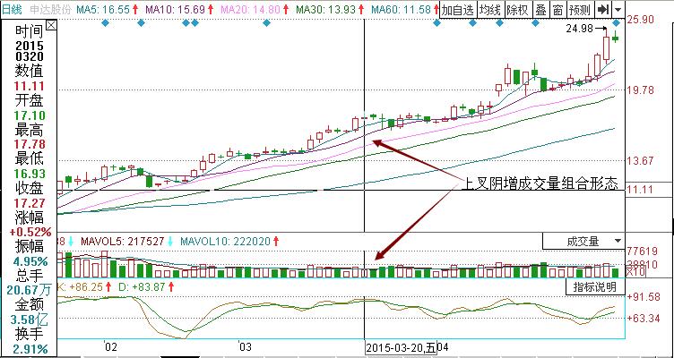 申達股份600626成交量組合使用技巧