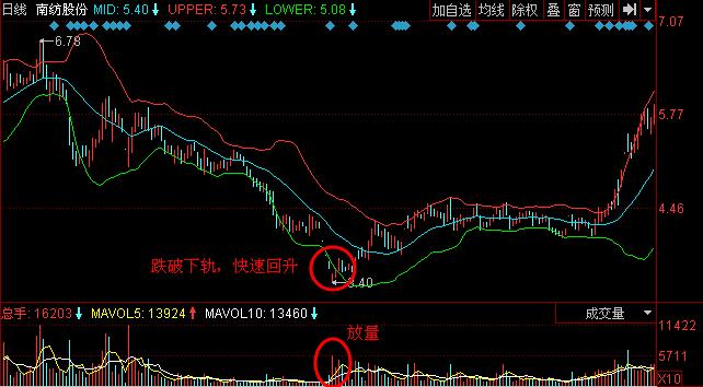 boll指標跌破下軌快速回升買入技巧