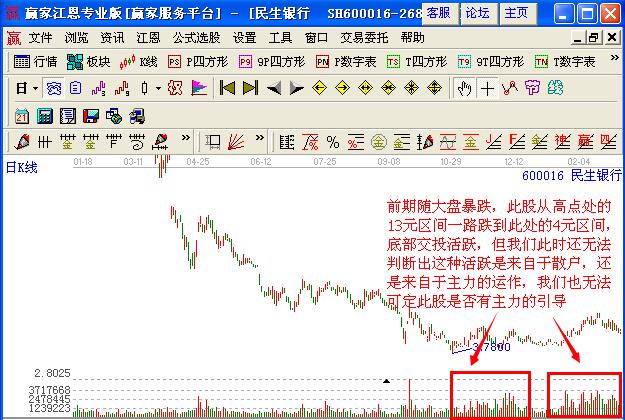 利用看盤絕招找出股價緩升中的放量建倉點(diǎn)