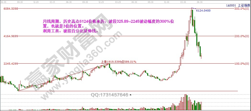 上證指數(shù)325.89~2245波段百分比延伸線